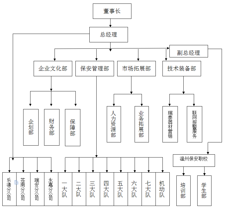 组织结构